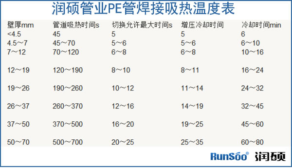 PE给水管焊接吸热时间表