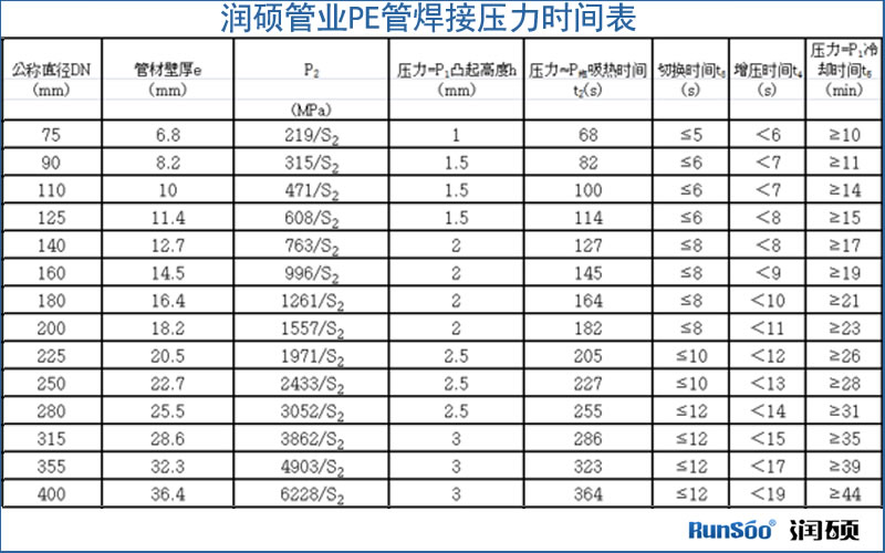 PE给水管焊接时间压力表