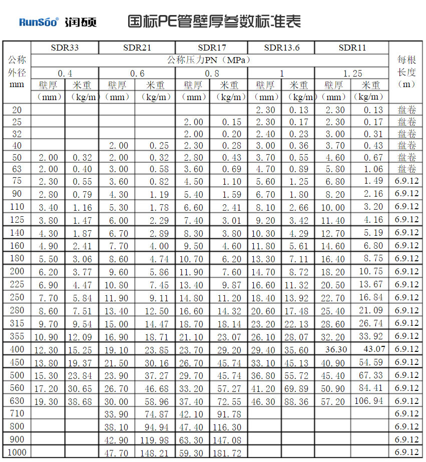 PE给水管国标SDR对应参数表