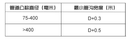 PE埋管管沟宽度差值表