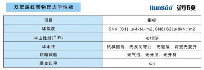 PE排污管-双臂波纹管物理力学性能表