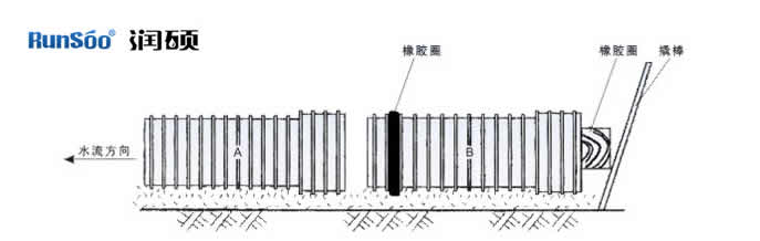 PE排污管-双臂波纹管橡胶圈安装注意图示