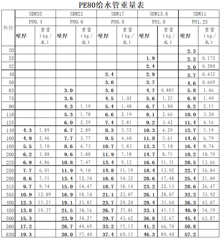 PE80给水管重量表
