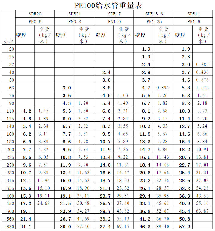 PE100给水管重量表