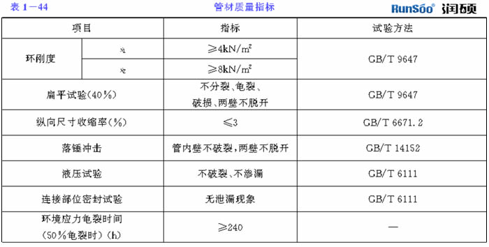 ​PE管材质量指标表
