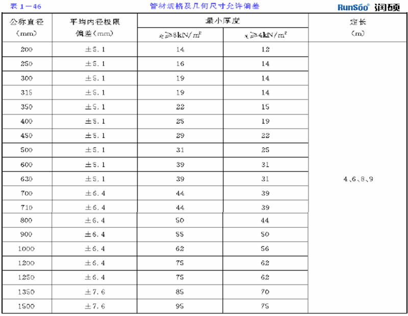 管材规格及几何尺寸允许偏差见表