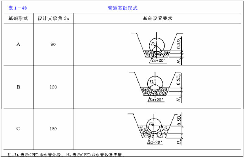 管道基础形式表