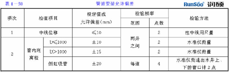 管道安装允许偏差表