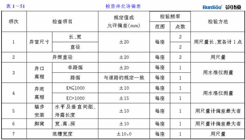 检查井允许偏差表