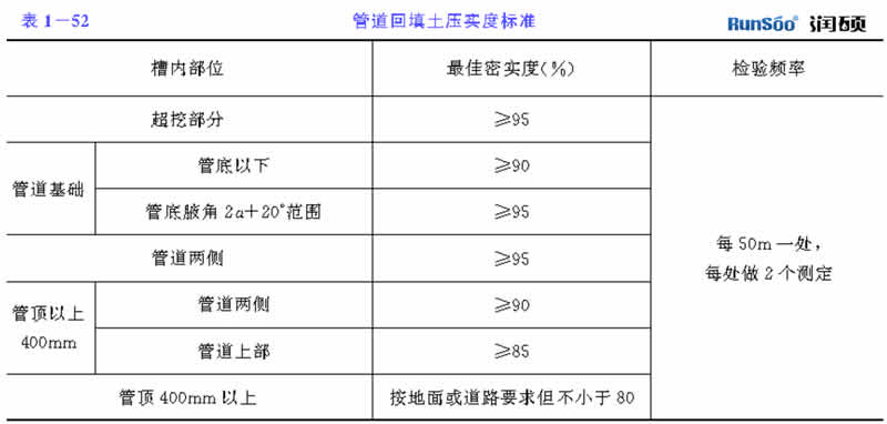 管道回填土压度标准