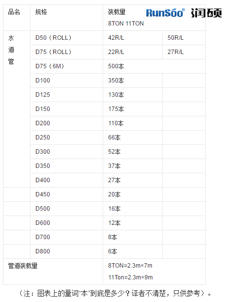 PE给水管运输标准载量